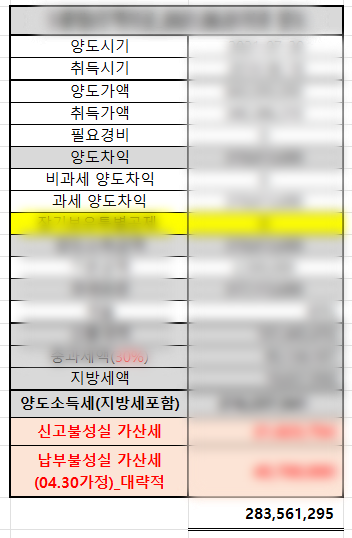 양도소득세 가산세 포함 283,561,295원 절세